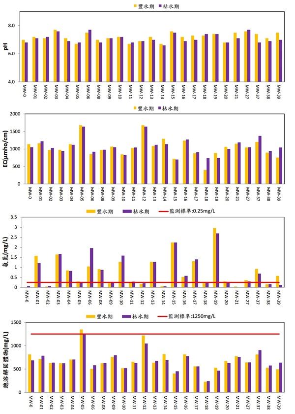 臺南園區地下水質監測圖