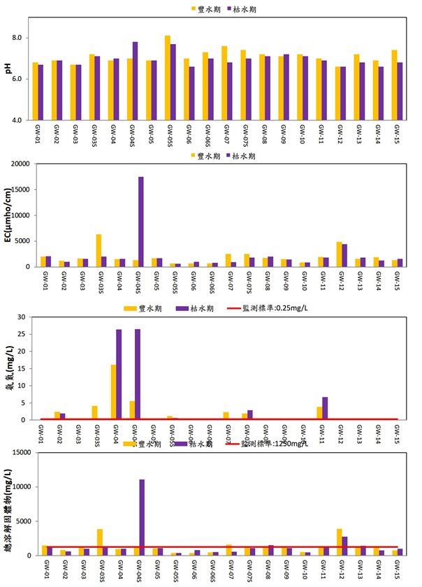 高雄園區地下水質監測圖