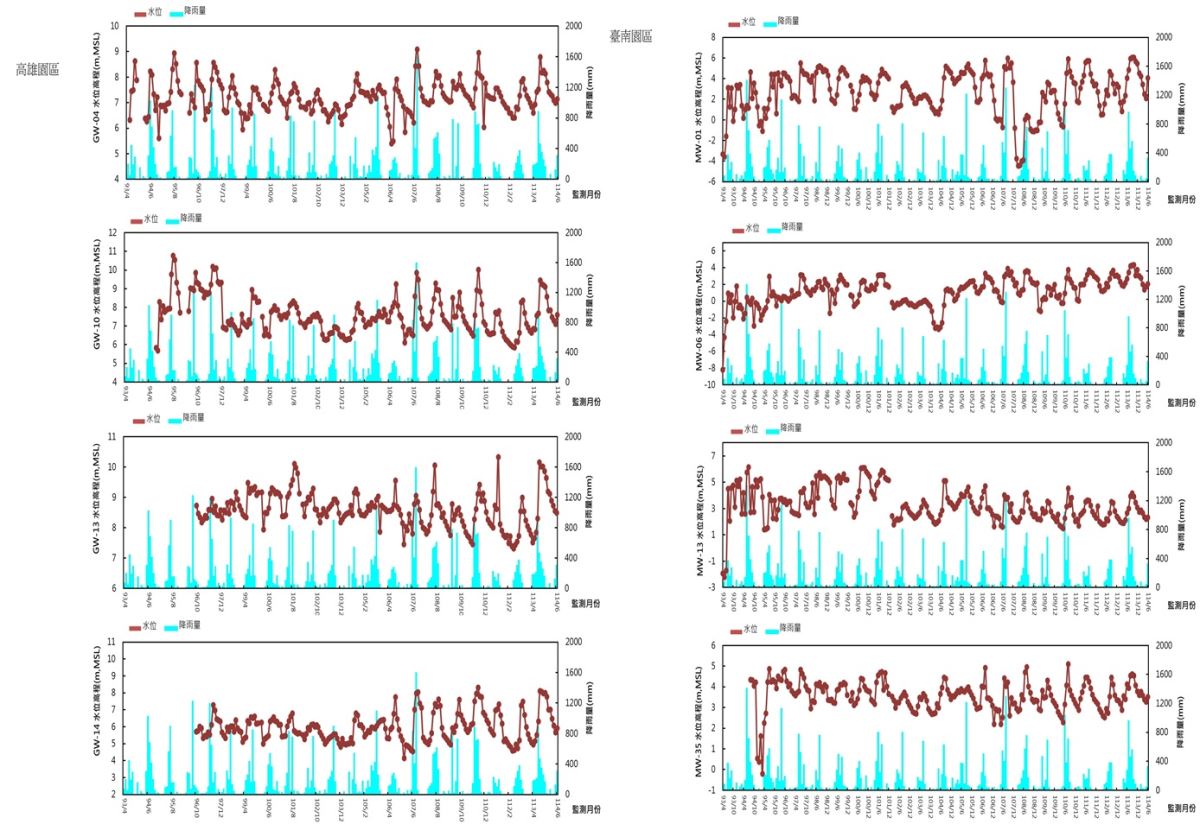 整體水位監測趨勢圖