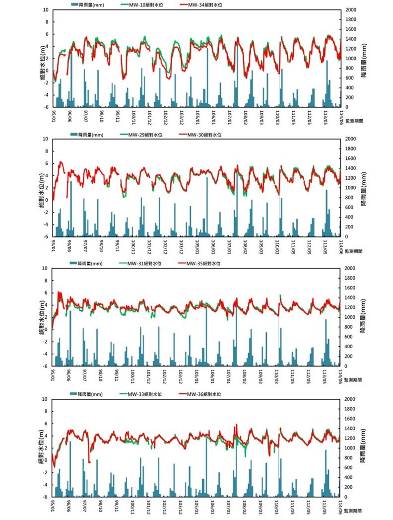 水位紀錄監測圖