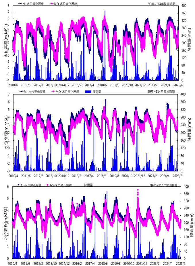 水位紀錄監測圖