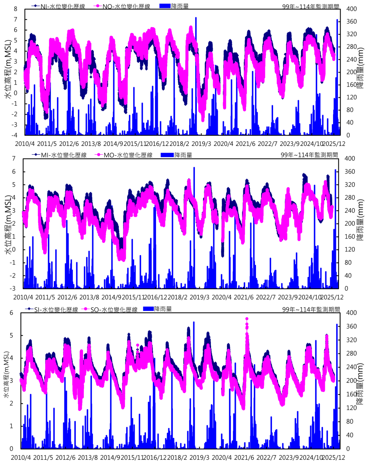 水位紀錄監測圖